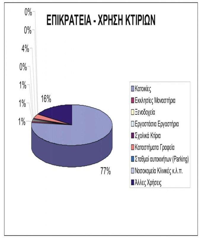 Οι περιορισμένες σεισμικές απώλειες δεν δικαιολογούν εφησυχασμό
