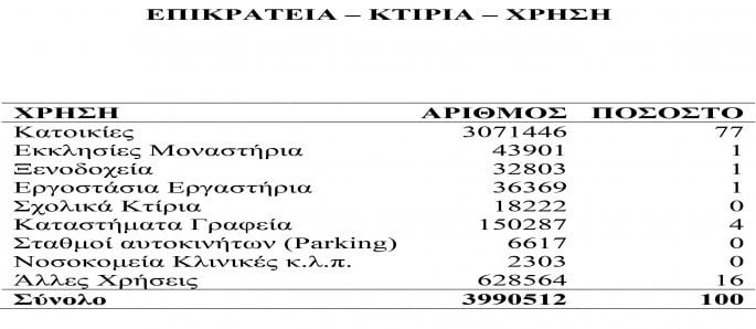 Οι περιορισμένες σεισμικές απώλειες δεν δικαιολογούν εφησυχασμό